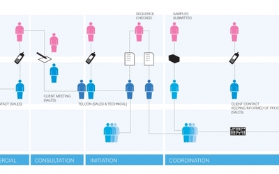 以故事版、服務路徑與角色形象構建卓越的服務設計